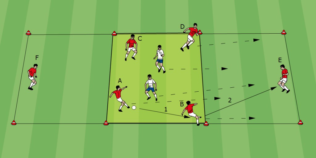 Fussball Taktik: Trainingsform 03 - 4 gegen 2 mit Spielverlagerung
