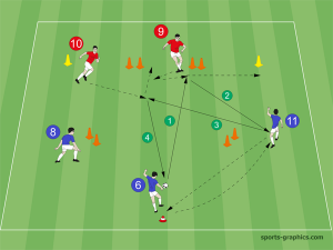 Fußballtraining: Schnittstellenbälle (Gassenbälle) durch die 4er-Ketter gezielt trainieren