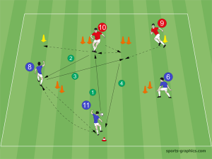 Fußballtraining: Schnittstellenbälle (Gassenbälle) durch die 4er-Ketter gezielt trainieren